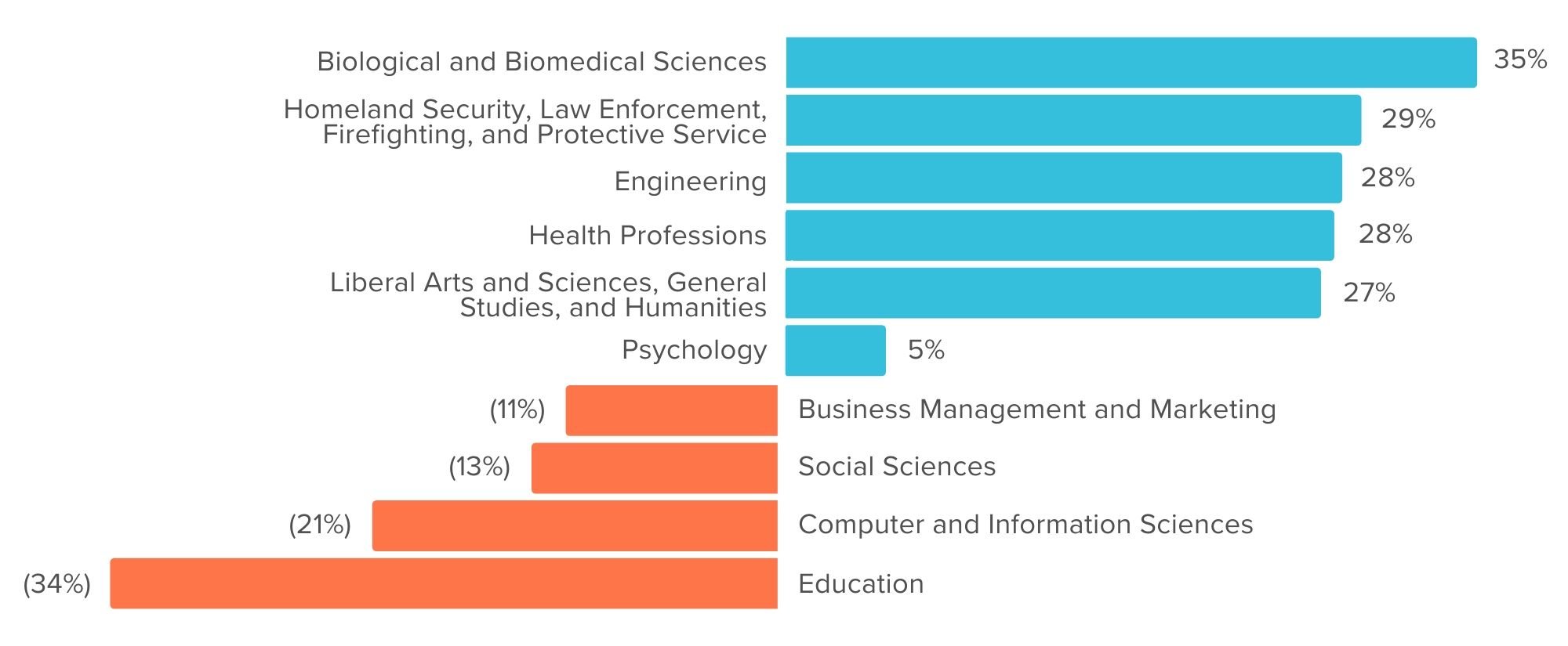 The Decline of Computer Science Two Decades of Trends
